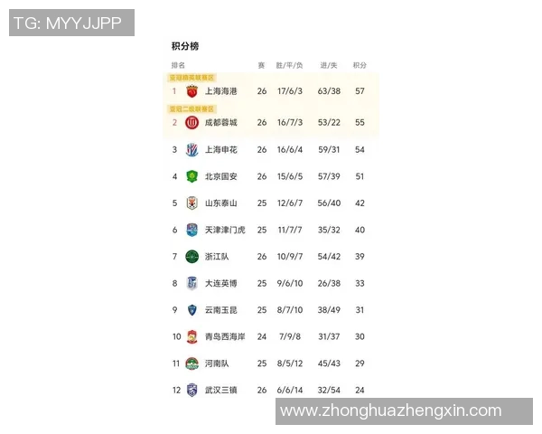 上海足球队强势领跑联赛积分榜以59分稳居第一名